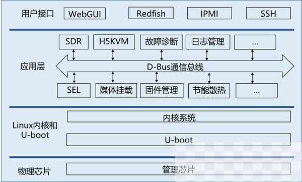 OpenBMC软件架构