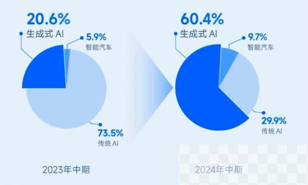 商汤2024年中期业绩