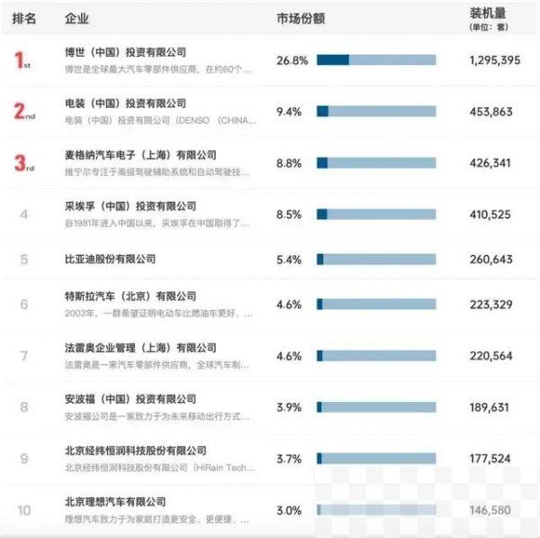 自动驾驶解决方案的全球市场规模